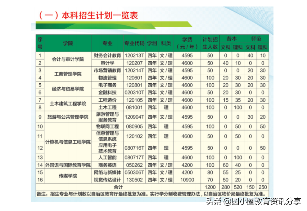 广西职业师范学院2021在广西招生计划（2019-2020年在录取情况）