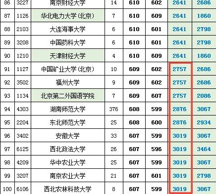 2021湖南填报志愿数据：700所大学近两年在湘投档分、位次排名