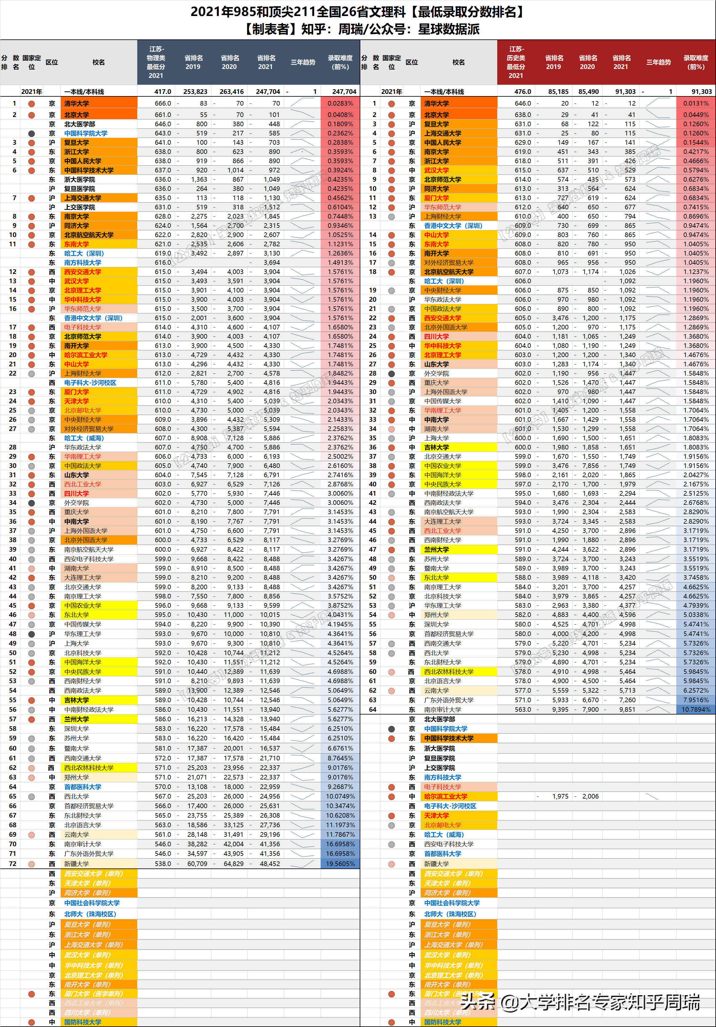 2021年985全国30省分数排名全网独家：清华文理科全面超越北大