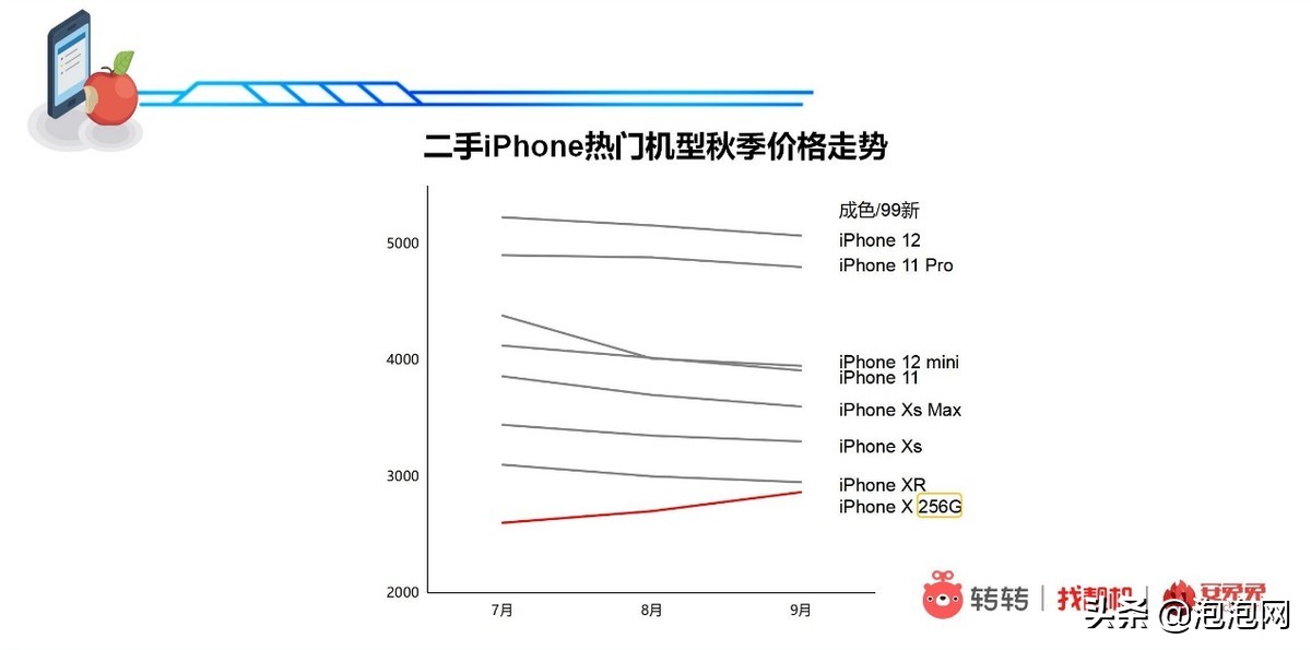 新机十三香“降价”开卖？转转：二手市场iPhoneX售价不降反涨