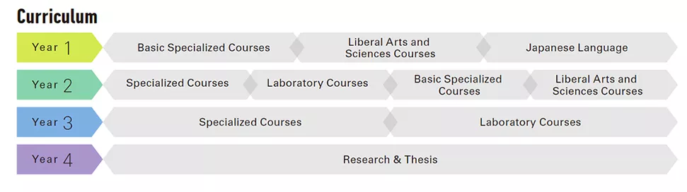 日本学部热门SGU英文项目汇总(理工类专业)