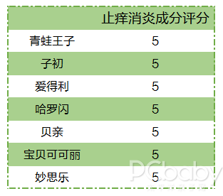 7款儿童爽身粉评测：除了滑石粉，这些成分也要警惕