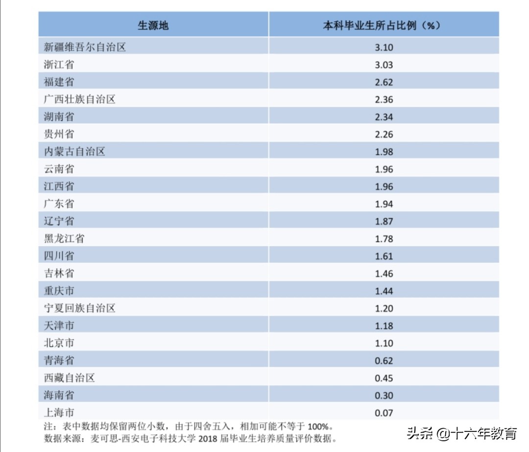 西安电子科技大学2017-2019录取分数线，新生数据及就业质量