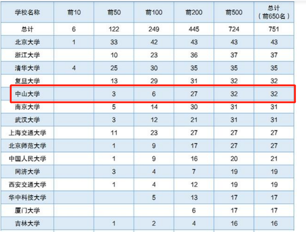 2021高考中山大学遭遇“滑铁卢”？487分上985，准三本生可捡漏