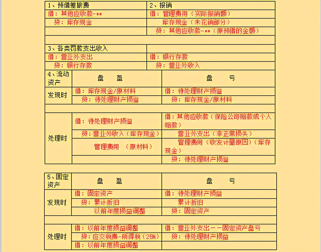 10年会计刘姐，把会计分录整理成73种分类，清楚好记，真实用