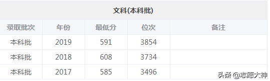 2020考生报中国石油大学（华东）必备数据（附各专业详细分数线）