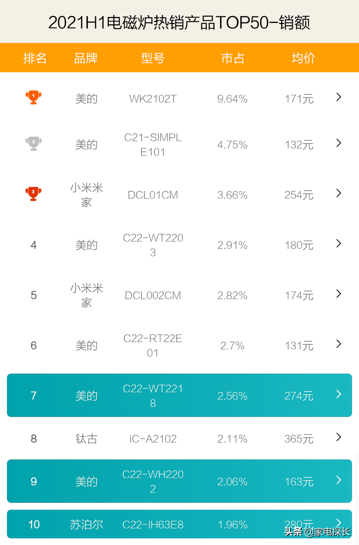 電磁爐哪家強(qiáng)？2021上半年TOP50爆款產(chǎn)品透秘，哪個(gè)牌子值得入手