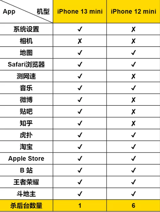 13mini支持双卡吗（iPhone13mini评测）