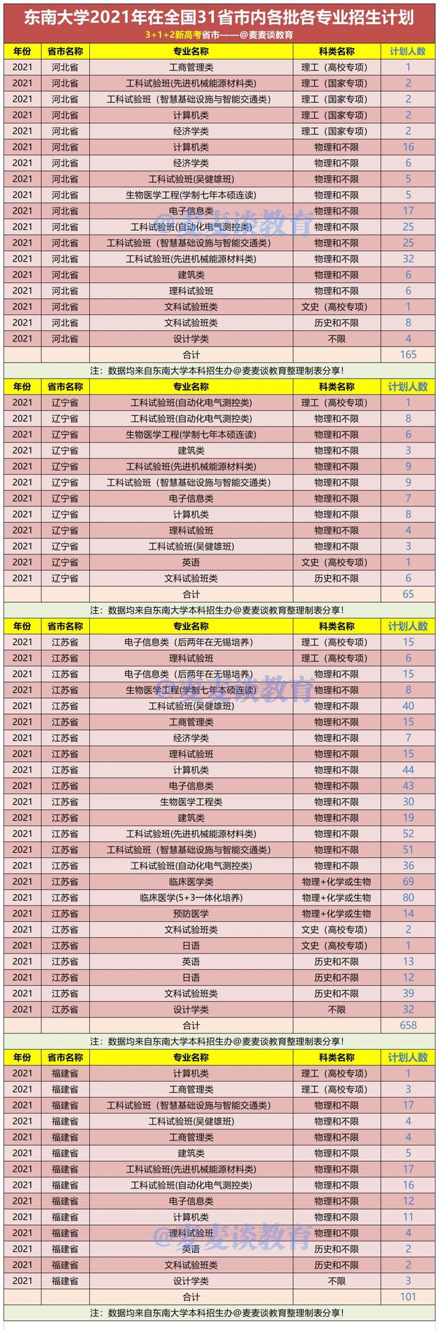 东南大学2021年在31省市各本科专业招生计划+去年各省分数线