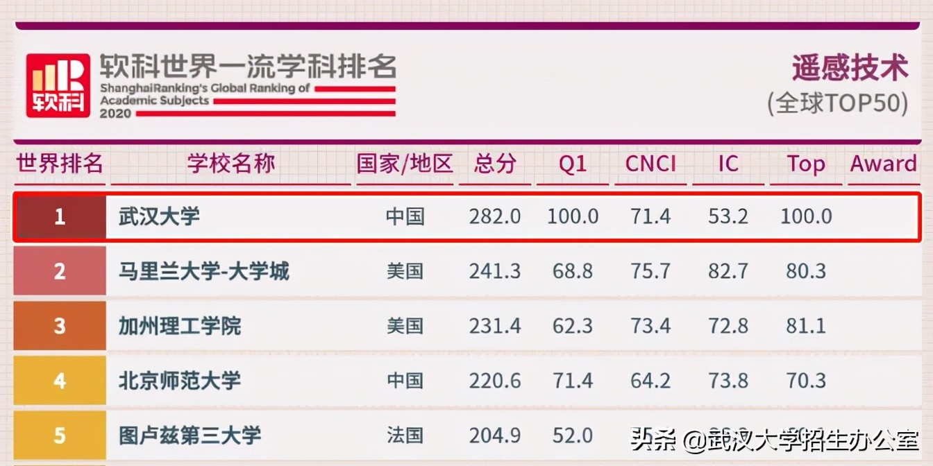 牛气！世界第一、亚洲第一、中国第一、湖北第一，武汉大学全有！