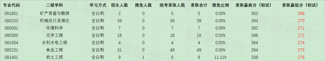 合肥工业大学考研报考难度如何？专业招录情况一文全览