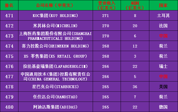 2020年世界500强公司完整名单（收藏版）——中国133家