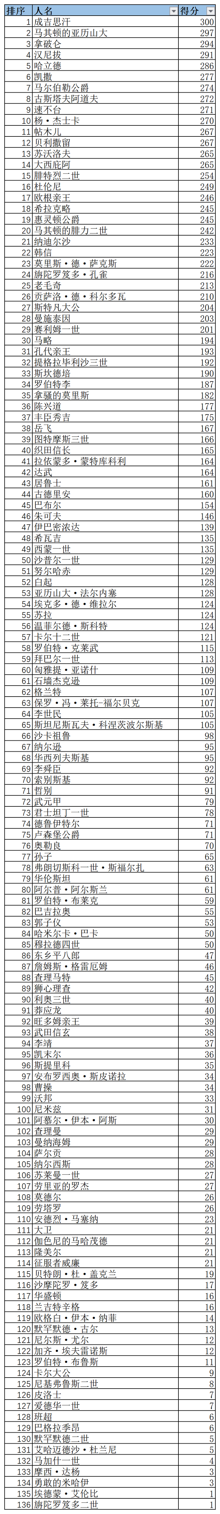 「中西对比」国外网友眼中的世界100大名将