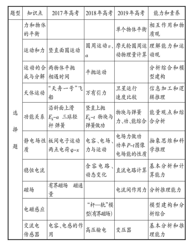 重视基础 突出能力 聚焦素养——江苏高考物理试题分析
