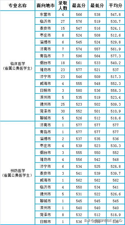 山东第一医科大学2021年山东省各专业录取分数统计