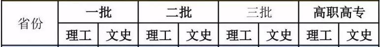 全国31省市高考分数线汇总，各科考多少分能上什么学校？