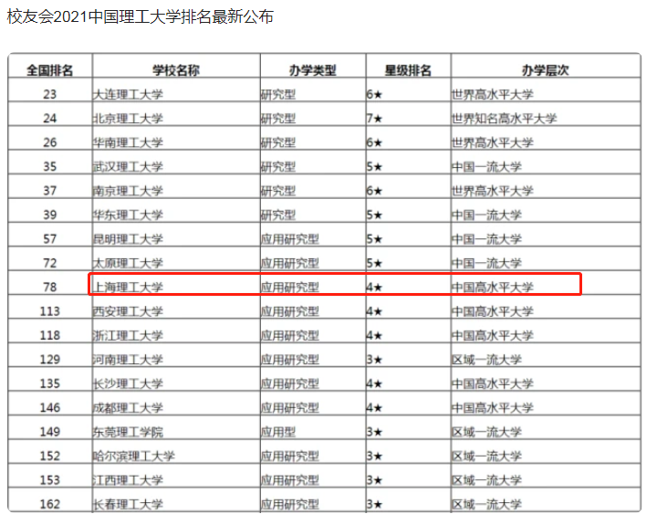 上海这所非985一本大学，理工类排名全国第九，本地生500分可报考