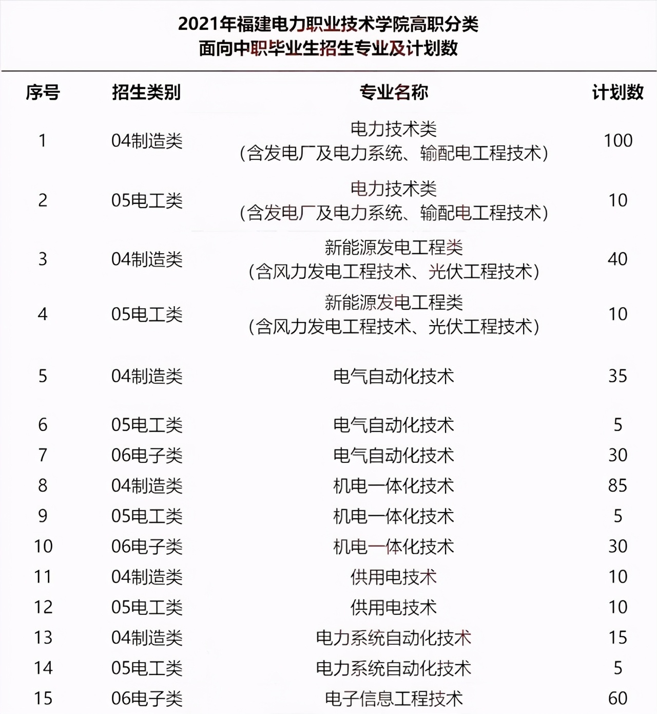 福建高职分类2021年招生计划汇总：漳州城市职业学院等5校