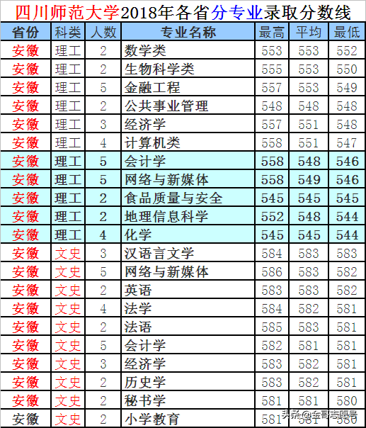 四川师范大学：2018年分专业录取分数线，中等生的理想选择