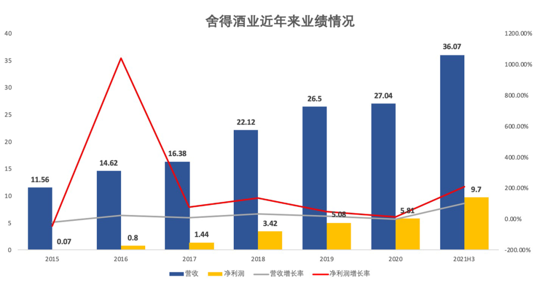 舍得酒业老酒储备“罗生门”：股价暴涨四倍，郭广昌狂赚200亿