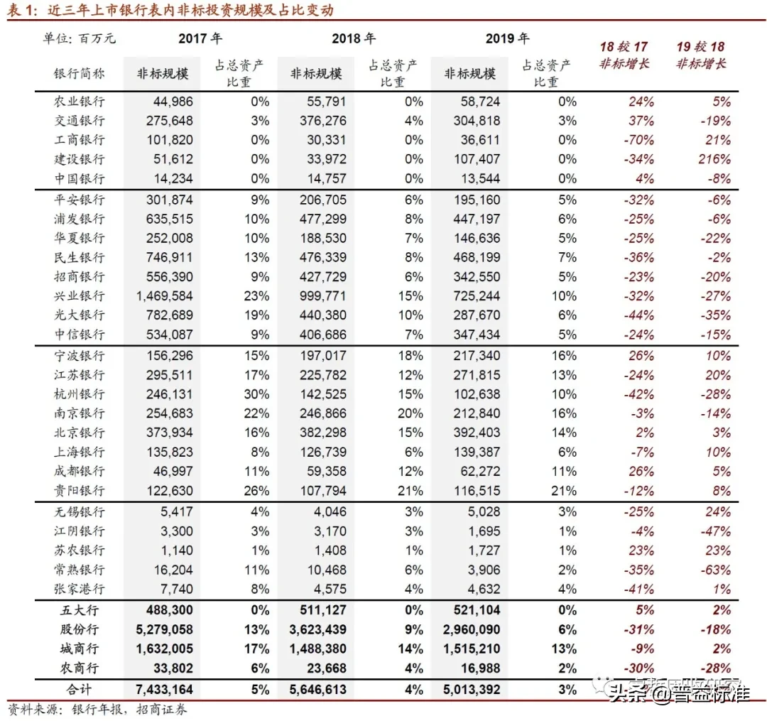 银行非标投资解析：“债权投资”成为主要模式