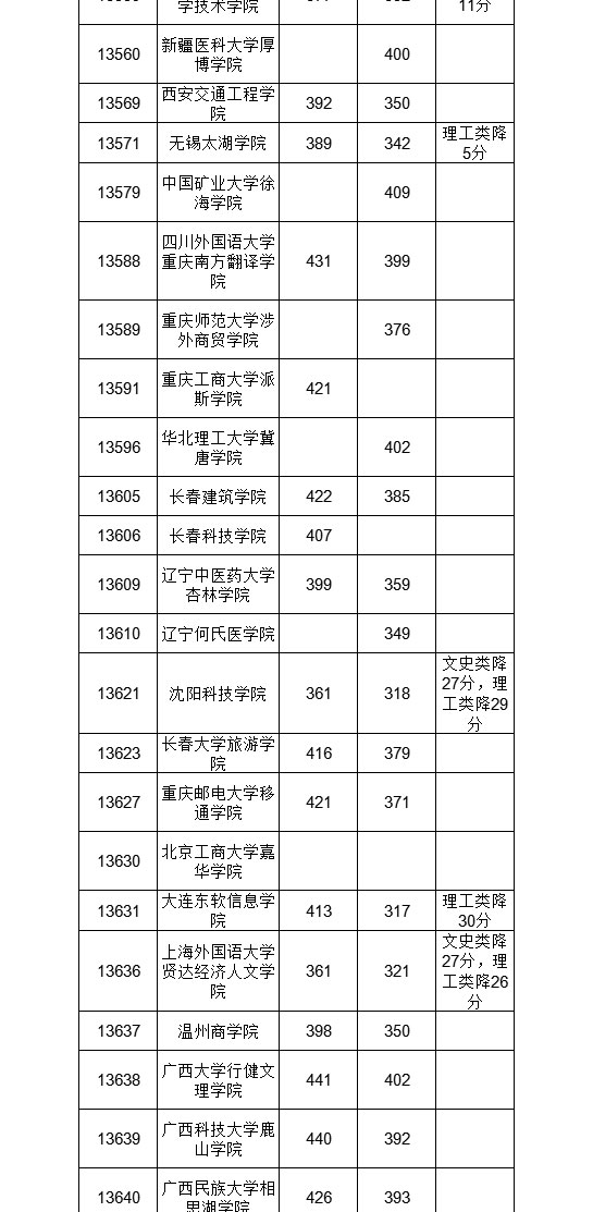 文科公办分高且少！广西高招二本征集分数线公布，让人望分兴叹