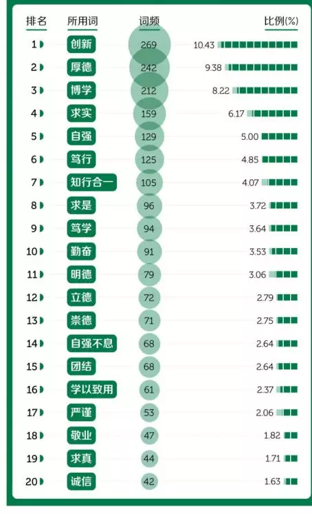 大数据带你看中国大学校训那些事