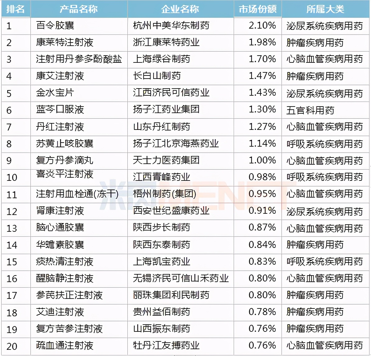 最新 | 中成药销售Top20公布（附名单）