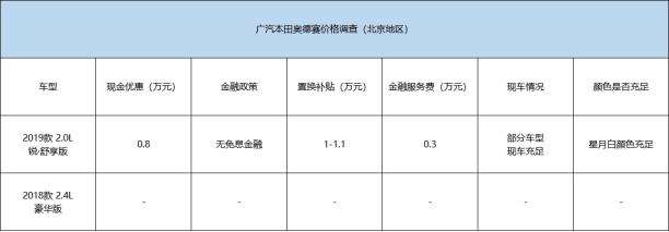现金优惠最高0.8万元 本田奥德赛价格调查