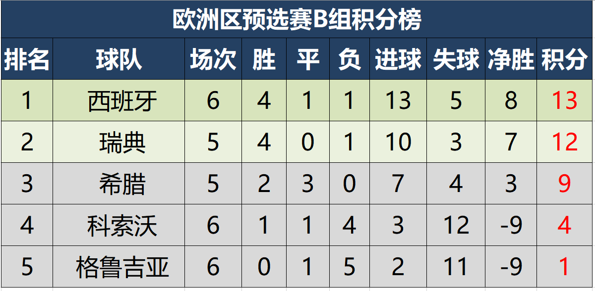 欧洲世界杯预选赛积分分析(世预赛欧洲区最新积分形势，仅一队全胜，三队有望下轮提前出线)