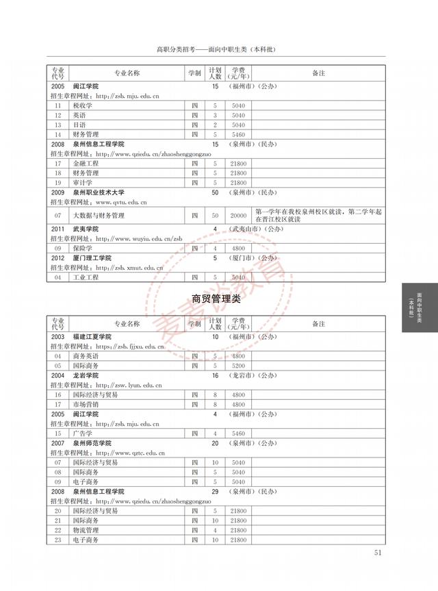 福建2021年高职院校分类考试招生计划公布！完整图片版！附分数线