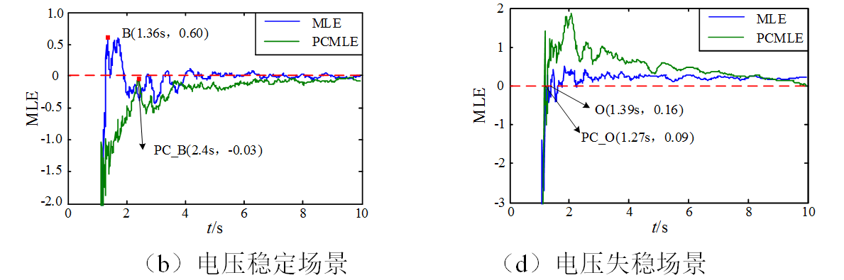 東北電力大學(xué)科研團(tuán)隊(duì)提出電力系統(tǒng)暫態(tài)電壓穩(wěn)定評(píng)估的新方法