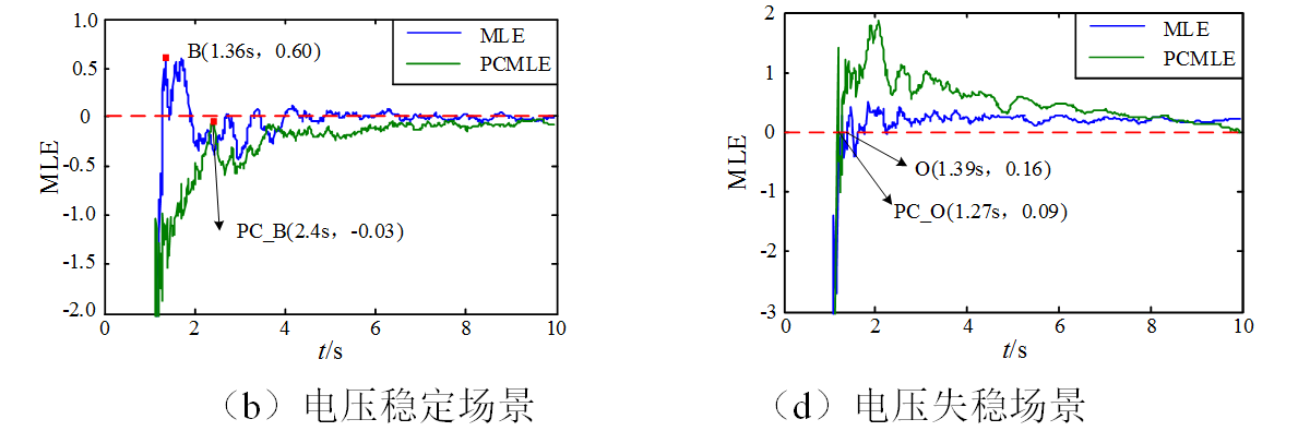 東北電力大學科研團隊提出電力系統暫態電壓穩定評估的新方法