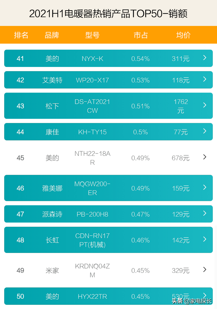 电暖器哪家强？这些品牌懂行的人正在追捧，美的老大位置有点悬