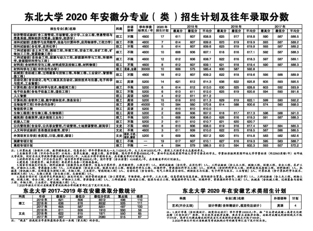 东北大学2020年招生计划、历年分省录取分数线（2017-2019年）