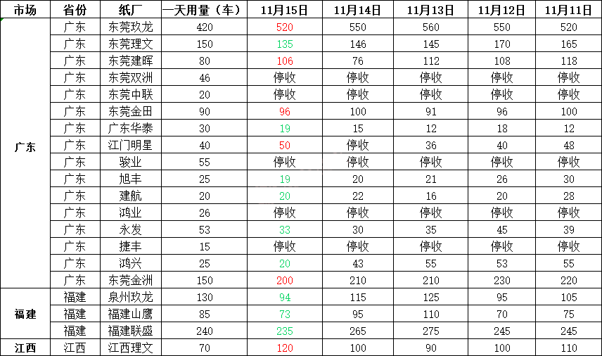 「11月16日」今日废纸价格最高下调30元/吨，最高上调30元/吨