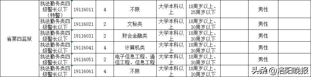 洛阳2020年计划招录公务员729人（附职位表）！6月18日开始报名