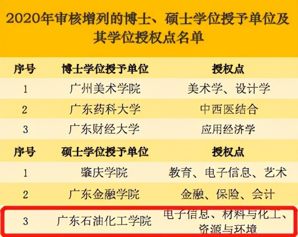 广东6所大学获批硕博点！茂名这所高校榜上有名！快来茂名深造吧→