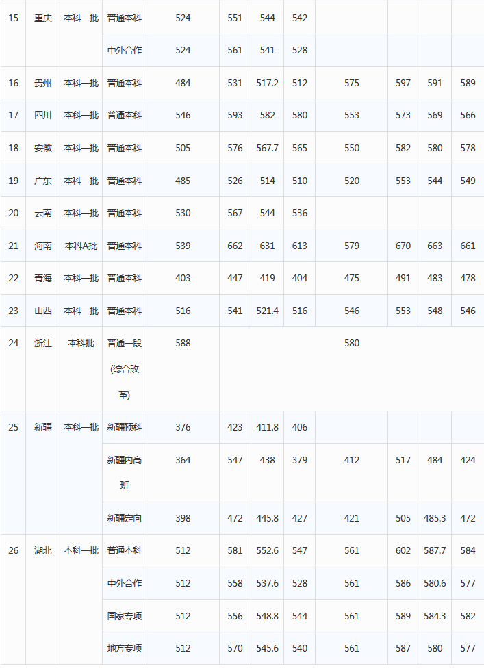 湖北工业大学2016-2018年全国录取分数线