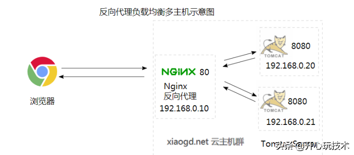 深入理解http反向代理(nginx)