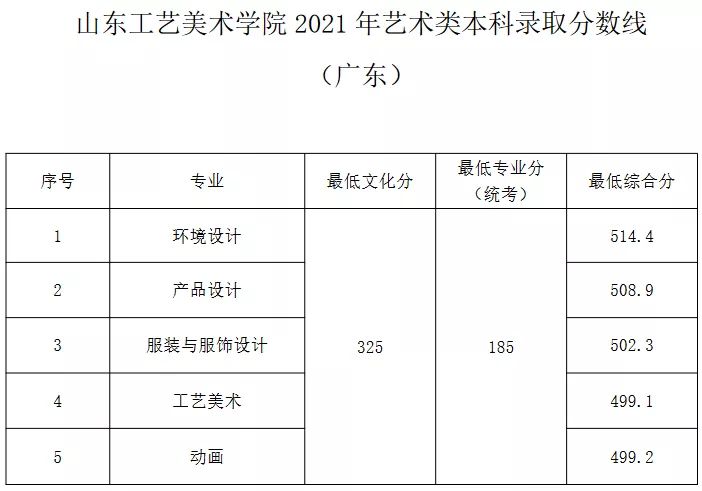 名校推荐 | 山东工艺美术学院2022报考攻略