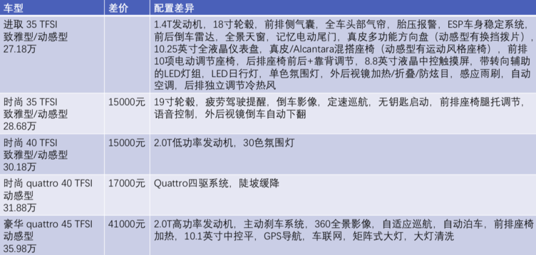 运动套件加持，外观更加犀利，配置更加丰富，试驾奥迪Q3