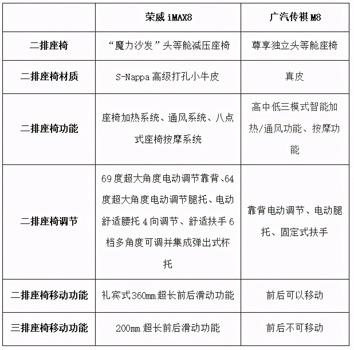 荣威iMAX8和广汽传祺M8同台竞技，谁才是高端MPV“战神”？