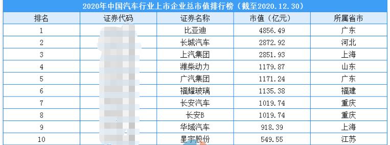 超越宝马和奔驰，比亚迪成为中国最大的汽车集团，位列全球第四