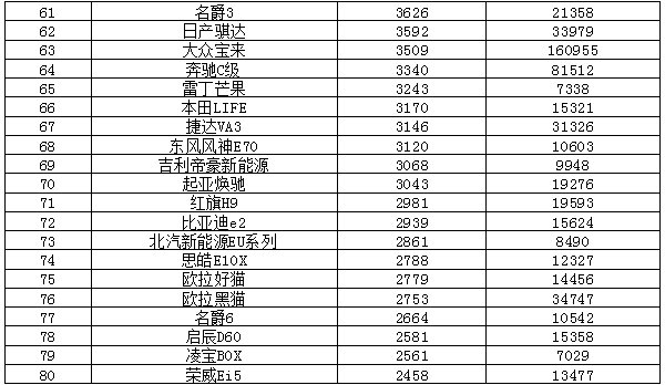 奇瑞上榜/天籁表现亮眼 2021年7月汽车销量排行榜