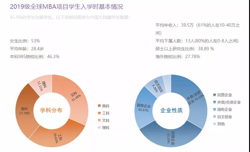 致2021考生：北京地区所有商学院MBA项目信息汇总