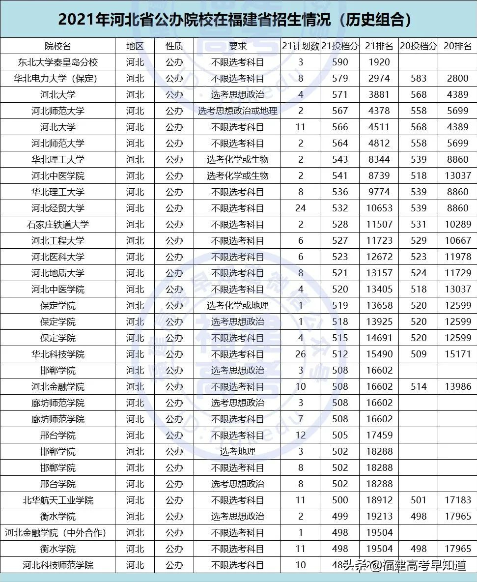 重磅！2021全国公办本科大学在福建招录数据出炉