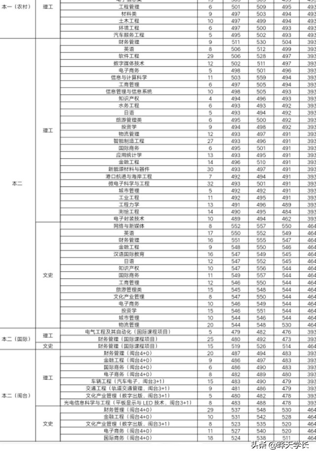 厦门理工学院2019年福建省高考录取分数线以及艺术类录取分数线