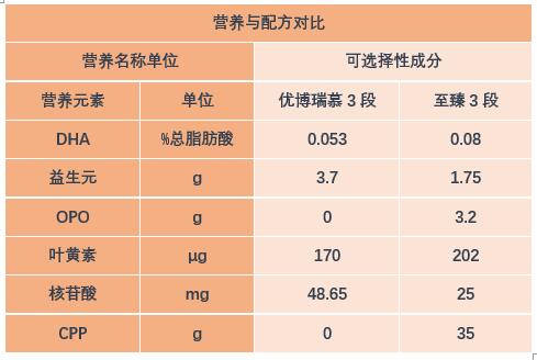 圣元优博瑞慕比君乐宝至臻贵，哪些配方值得关注？
