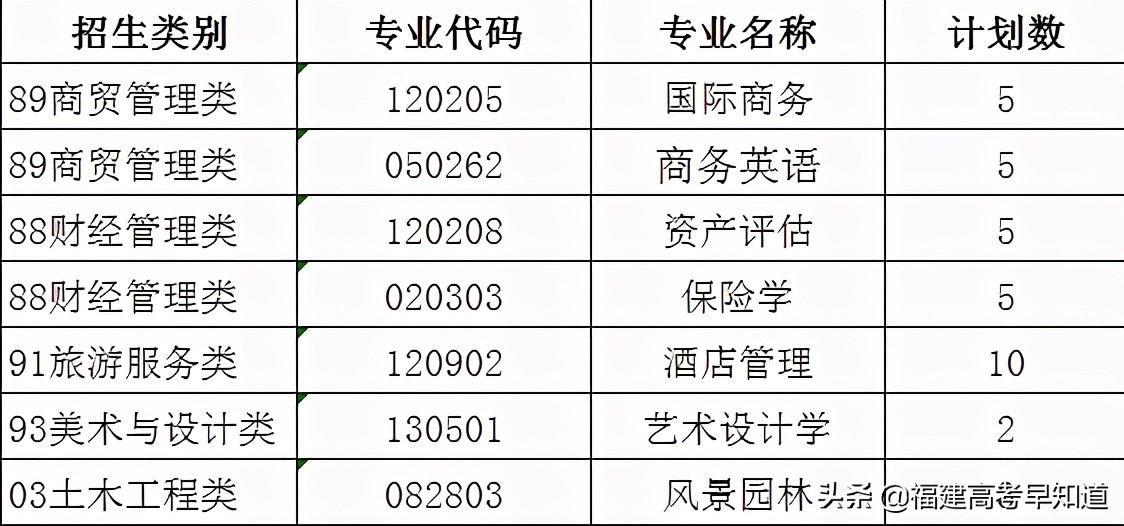 快讯！福建高职分类56所大学2021年本专科招生计划发布